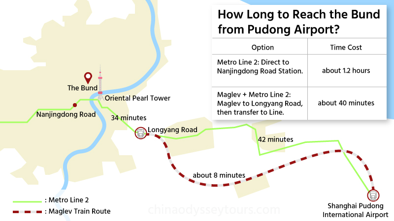 Comparison between Metro and Shanghai Maglev Train