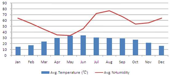 Agra Climate Data