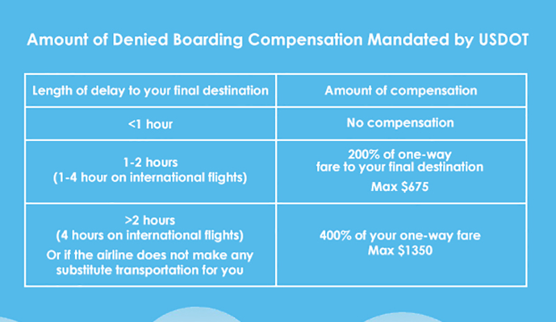 Amount of Denied Boarding Compensation Mandated by USDOT