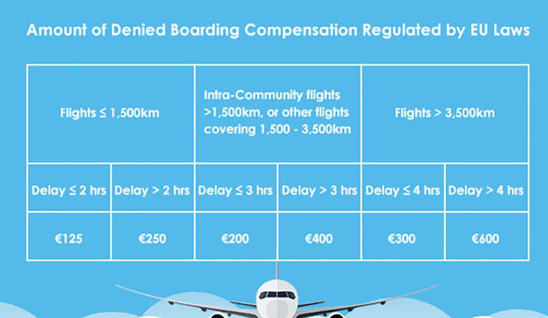 Amount of Denied Boarding Compensation Regulated by EU Laws