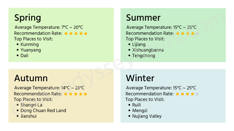 Best Time to Visit Yunnan by Season