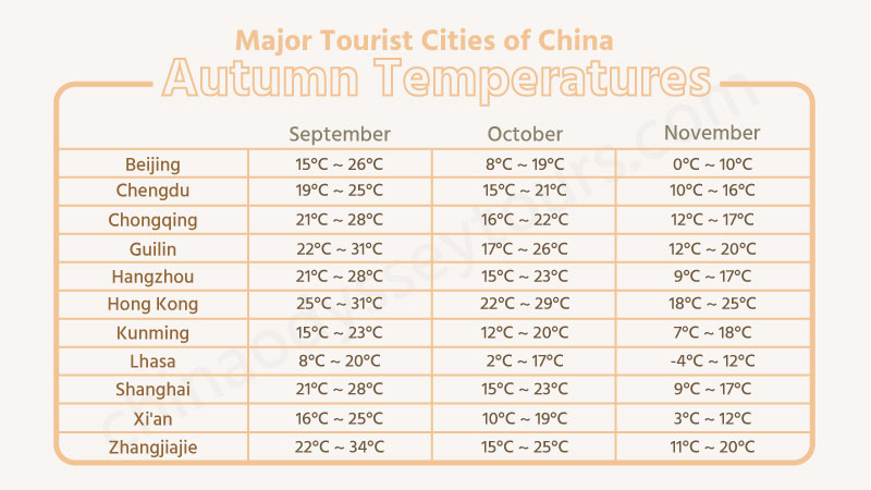 Autumn Temperature of Major Tourist Cities in China