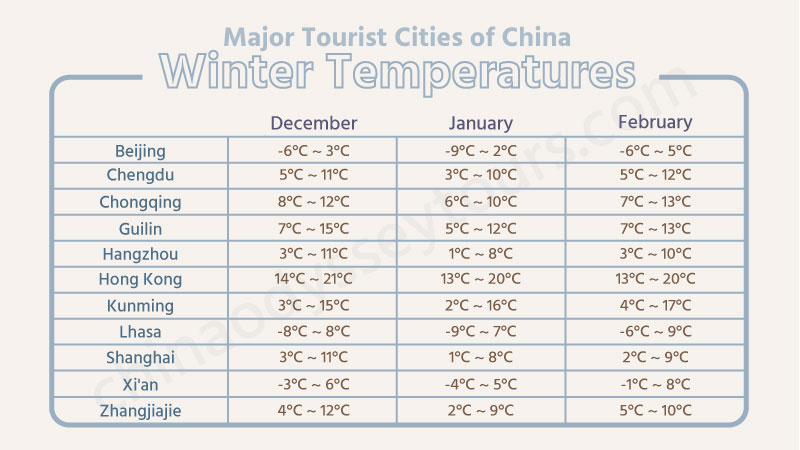 Winter Temperature of Major Tourist Cities in China