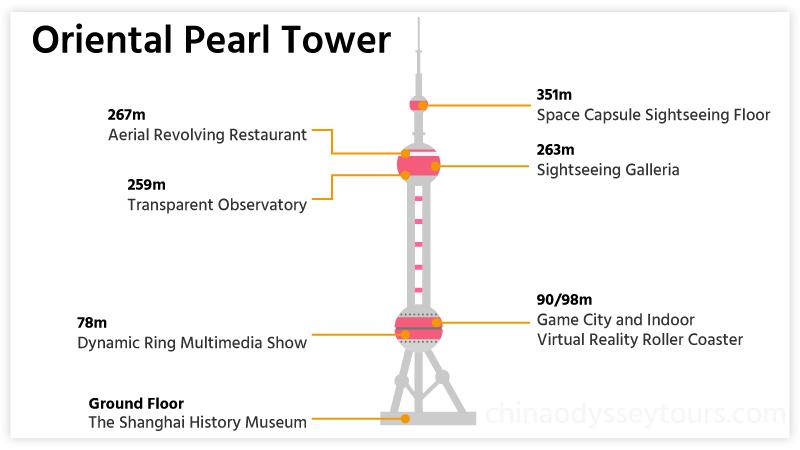 Things to do in the Oriental Pearl Tower