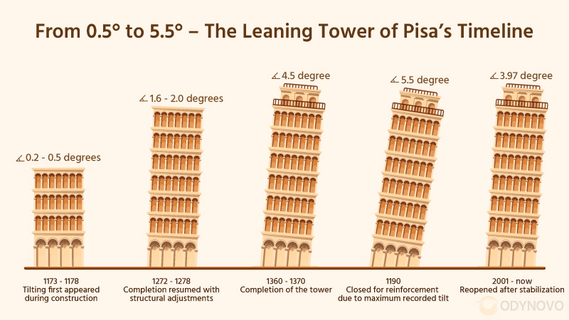 The Timeline of Pisa Tower