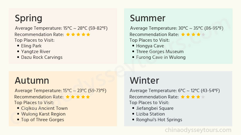 Best Time to Visit Chongqing by Season