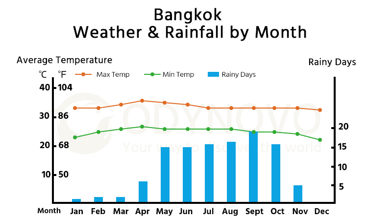 Bangkok Weather & Rainfall by Month