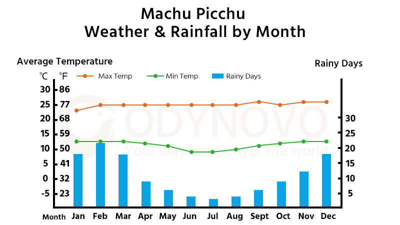 Machu Picchu Weather & Rainfall by Month