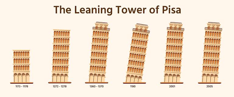 The Leaning Tower of Pisa